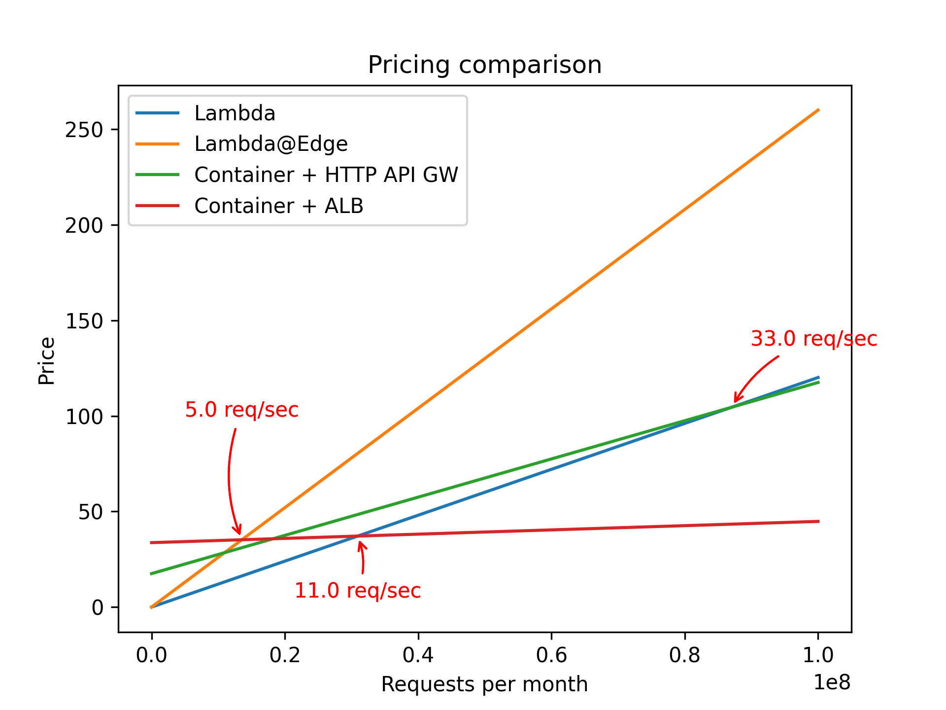 Pricing comparison