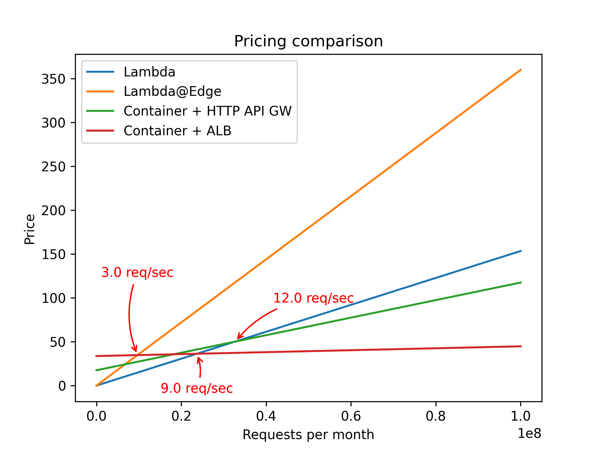 Pricing comparison - adjusted constants